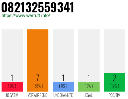 Rufnummer 082132559341 Telefonnummer 082132559341
