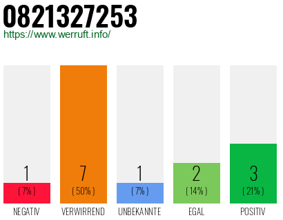 Rufnummer 0821327253 Telefonnummer 0821327253