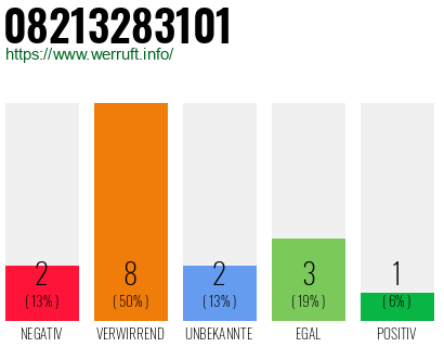 Rufnummer 08213283101 Telefonnummer 08213283101