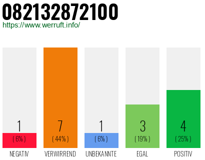 Rufnummer 082132872100 Telefonnummer 082132872100