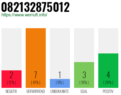 Rufnummer 082132875012 Telefonnummer 082132875012