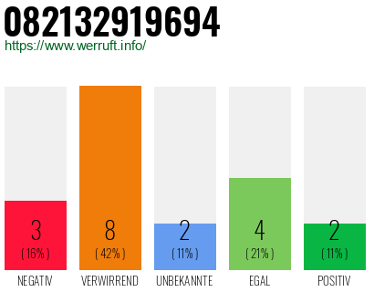 Rufnummer 082132919694 Telefonnummer 082132919694