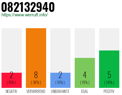 Rufnummer 082132940 Telefonnummer 082132940