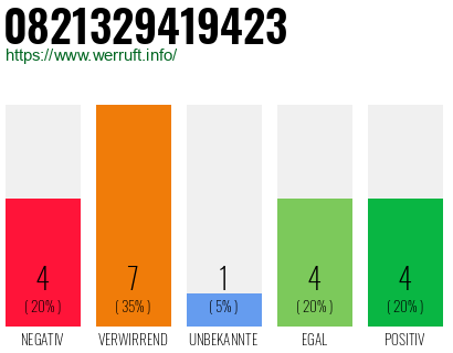 Rufnummer 0821329419423 Telefonnummer 0821329419423