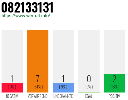 Rufnummer 082133131 Telefonnummer 082133131