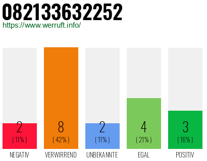 Rufnummer 082133632252 Telefonnummer 082133632252