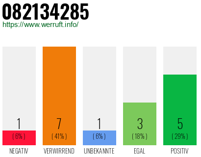 Rufnummer 082134285 Telefonnummer 082134285