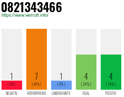 Rufnummer 0821343466 Telefonnummer 0821343466