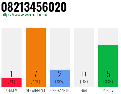 Rufnummer 08213456020 Telefonnummer 08213456020