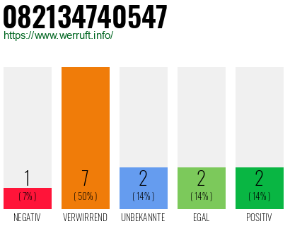 Rufnummer 082134740547 Telefonnummer 082134740547