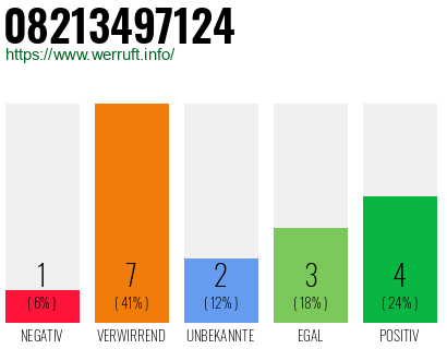 Rufnummer 08213497124 Telefonnummer 08213497124