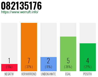 Rufnummer 082135176 Telefonnummer 082135176