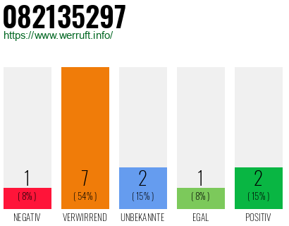 Rufnummer 082135297 Telefonnummer 082135297