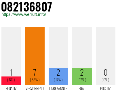 Rufnummer 082136807 Telefonnummer 082136807
