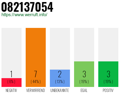 Rufnummer 082137054 Telefonnummer 082137054