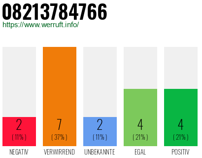 Rufnummer 08213784766 Telefonnummer 08213784766