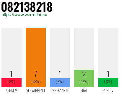 Rufnummer 082138218 Telefonnummer 082138218