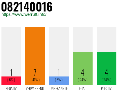 Rufnummer 082140016 Telefonnummer 082140016