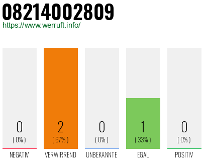 Telefonnummer 08214002809