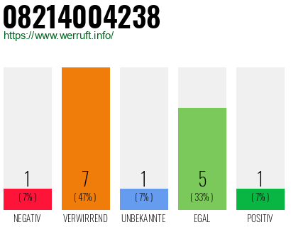 Rufnummer 08214004238 Telefonnummer 08214004238