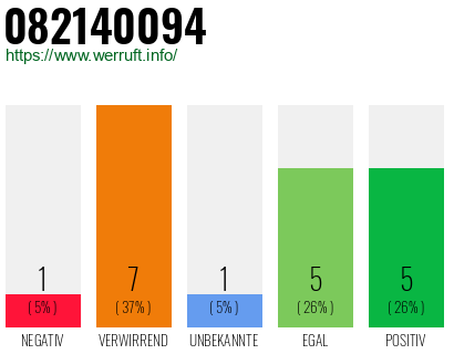 Rufnummer 082140094 Telefonnummer 082140094
