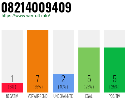 Rufnummer 08214009409 Telefonnummer 08214009409