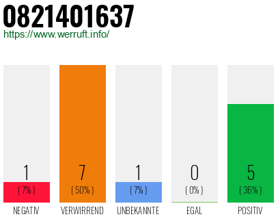 Rufnummer 0821401637 Telefonnummer 0821401637
