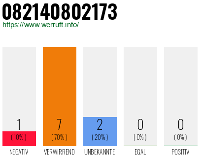 Rufnummer 082140802173 Telefonnummer 082140802173
