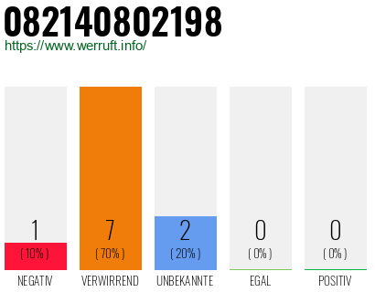 Rufnummer 082140802198 Telefonnummer 082140802198