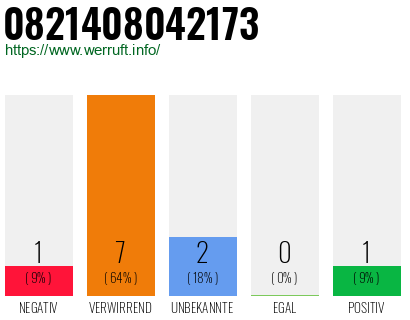 Rufnummer 0821408042173 Telefonnummer 0821408042173