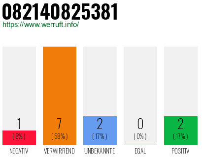 Rufnummer 082140825381 Telefonnummer 082140825381