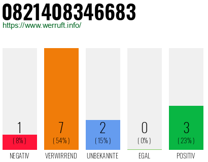 Rufnummer 0821408346683 Telefonnummer 0821408346683