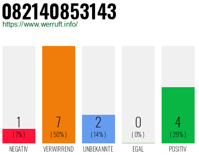 Rufnummer 082140853143 Telefonnummer 082140853143