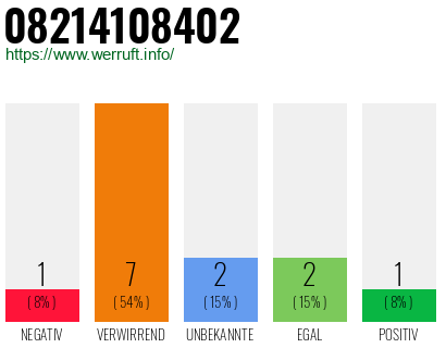 Rufnummer 08214108402 Telefonnummer 08214108402