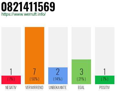 Rufnummer 0821411569 Telefonnummer 0821411569