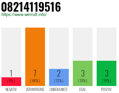 Rufnummer 08214119516 Telefonnummer 08214119516