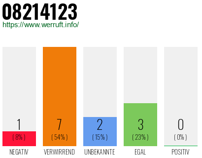 Rufnummer 08214123 Telefonnummer 08214123