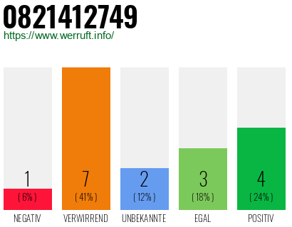 Rufnummer 0821412749 Telefonnummer 0821412749