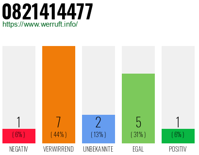 Rufnummer 0821414477 Telefonnummer 0821414477
