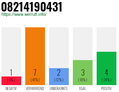 Rufnummer 08214190431 Telefonnummer 08214190431