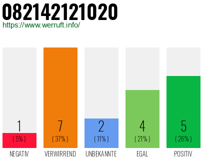 Rufnummer 082142121020 Telefonnummer 082142121020