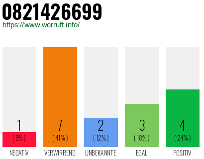 Rufnummer 0821426699 Telefonnummer 0821426699