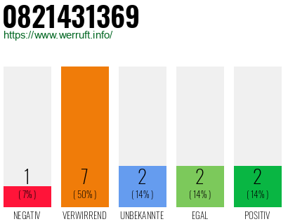 Rufnummer 0821431369 Telefonnummer 0821431369