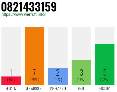 Rufnummer 0821433159 Telefonnummer 0821433159