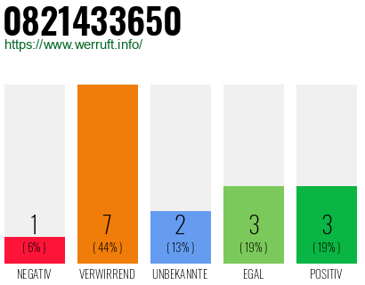 Rufnummer 0821433650 Telefonnummer 0821433650