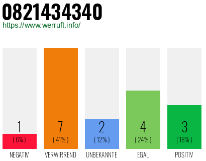 Rufnummer 0821434340 Telefonnummer 0821434340