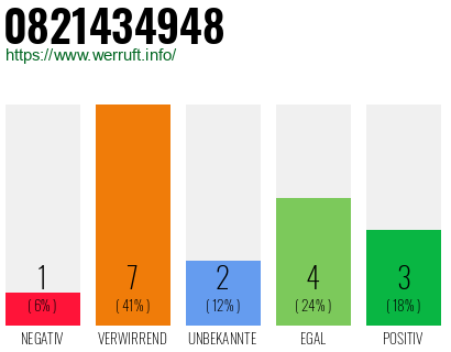 Rufnummer 0821434948 Telefonnummer 0821434948