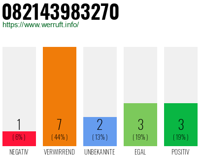 Rufnummer 082143983270 Telefonnummer 082143983270