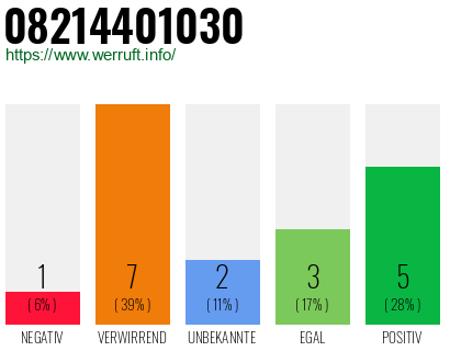 Rufnummer 08214401030 Telefonnummer 08214401030