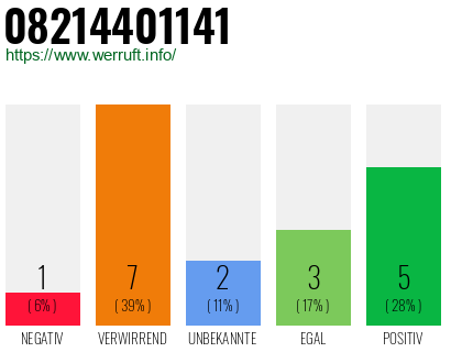 Rufnummer 08214401141 Telefonnummer 08214401141